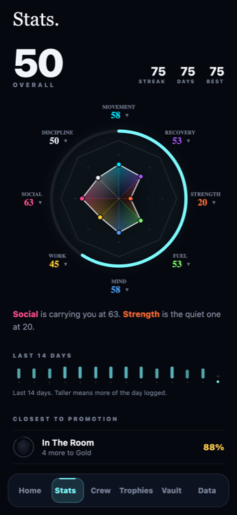 The PeakIRL stats screen. An overall score of 50, an eight sided octagon chart with
                Movement 58, Recovery 53, Strength 20, Fuel 53, Mind 58, Work 45, Social 63 and
                Discipline 50, and a line reading Social is carrying you at 63, Strength is the
                quiet one at 20.