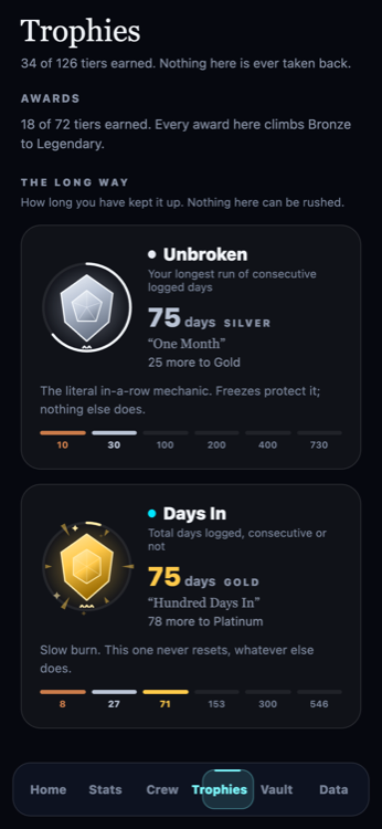 The PeakIRL trophies screen. Two counters, Unbroken at 75 days Silver and Days In at
                75 days Gold, each with a gem emblem and a six step tier ladder underneath it.